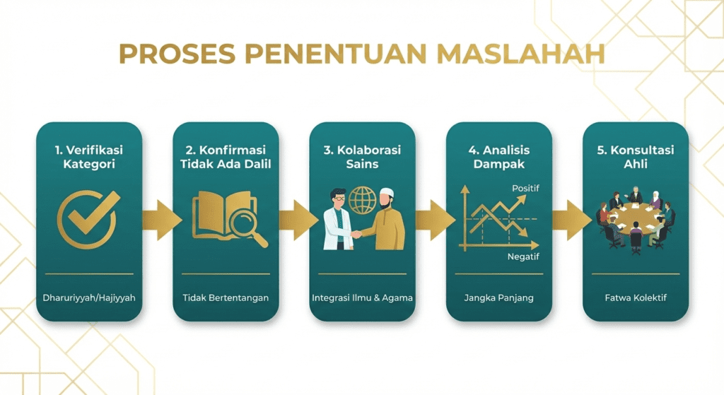 5 langkah framework penentuan maslahah mursalah untuk kebijakan lingkungan