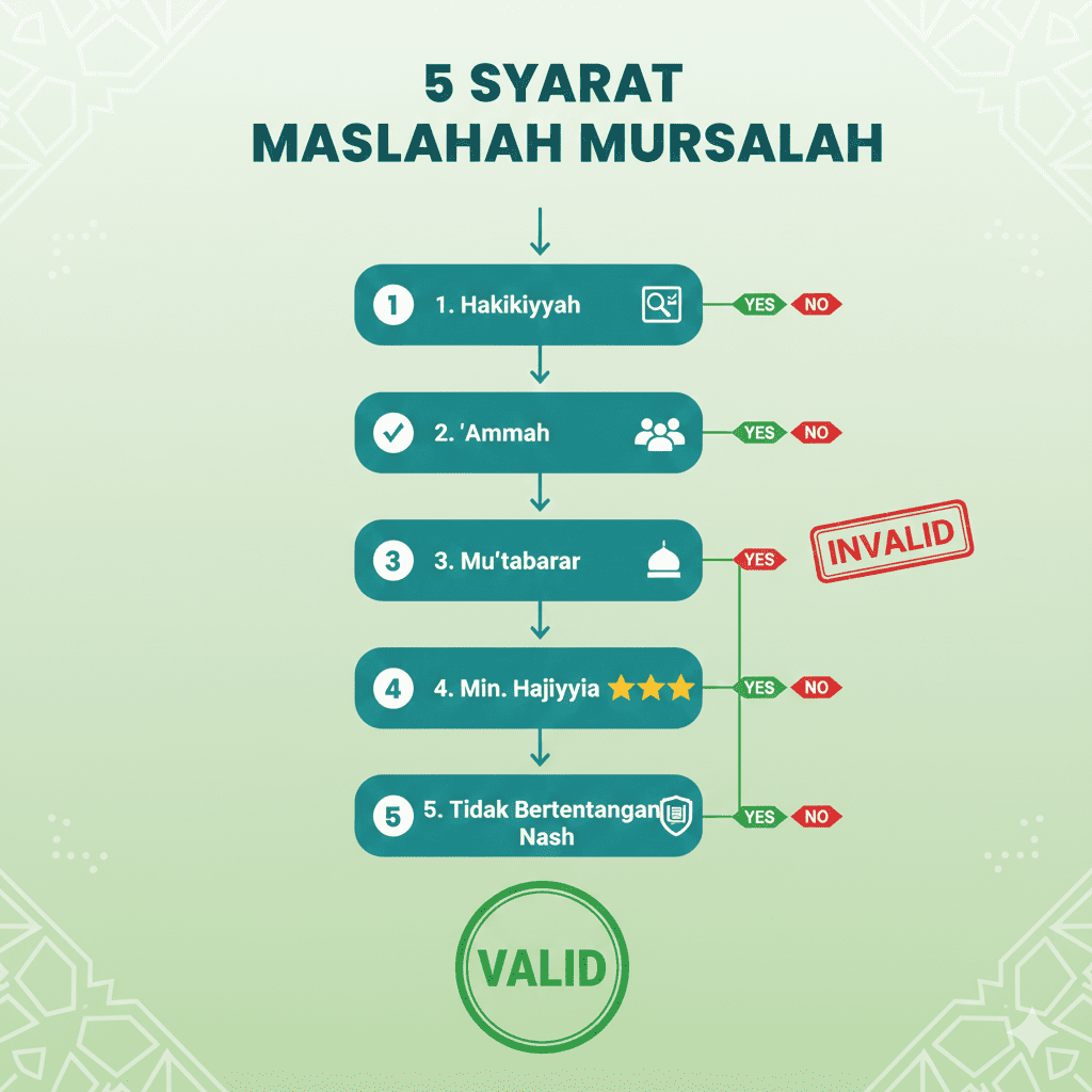 5 syarat maslahah mursalah checklist validitas kemaslahatan dalam penetapan hukum Islam