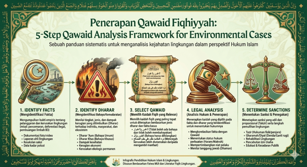 Infografis framework 5 langkah penerapan qawaid fiqhiyyah untuk analisis kasus lingkungan Indonesia dengan ikon dharar dan sanksi
