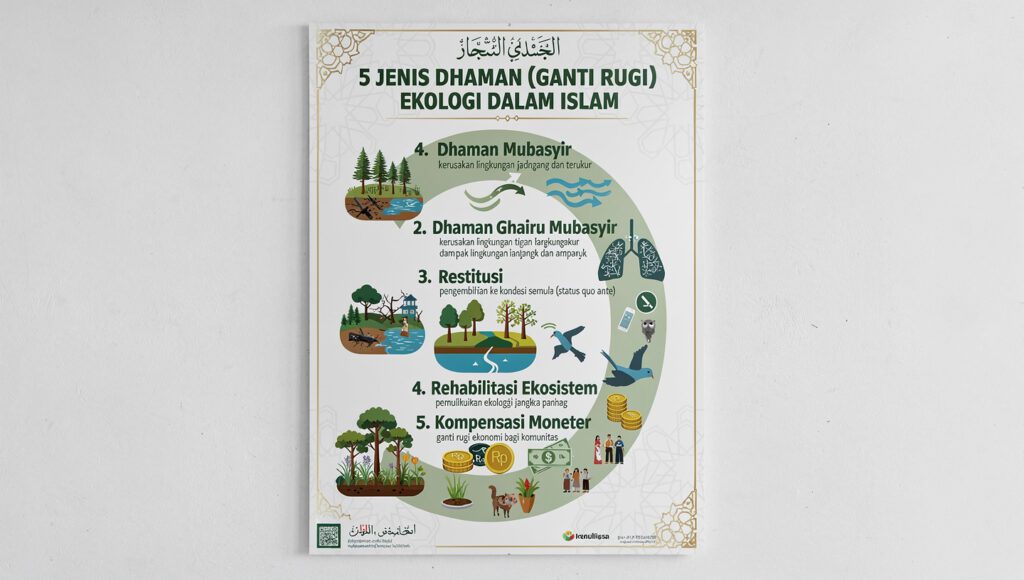 Infografis 5 jenis ganti rugi ekologi dalam Islam dhaman mubasyir, ghairu mubasyir, restitusi, rehabilitasi, kompensasi moneter