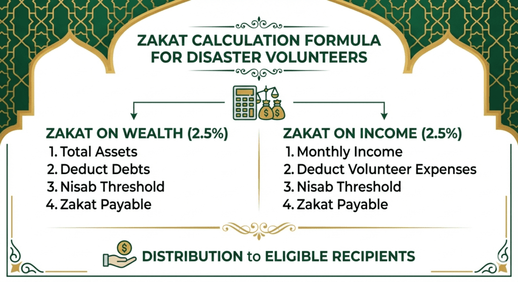 cara menghitung zakat profesi untuk relawan bencana alam