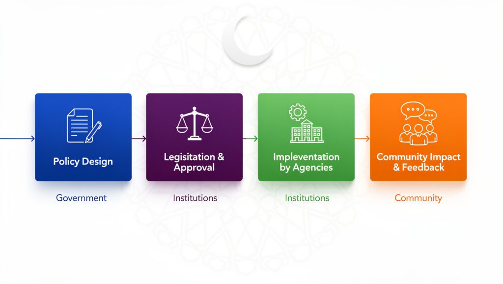 Flowchart penerapan qawaid fiqhiyyah dalam kebijakan lingkungan