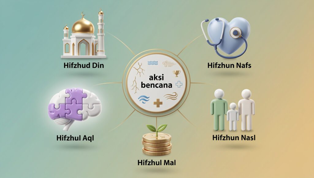 Infografis modern 5 prinsip Maqashid Syariah untuk penanggulangan bencana: Hifzhud Din, Nafs, Aql, Nasl, Mal.