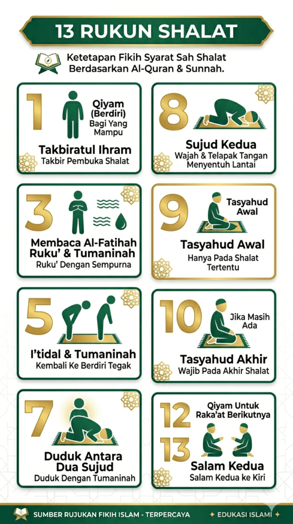 Panduan visual 13 rukun shalat dari takbiratul ihram hingga salam — wajib dikuasai setiap Muslim.