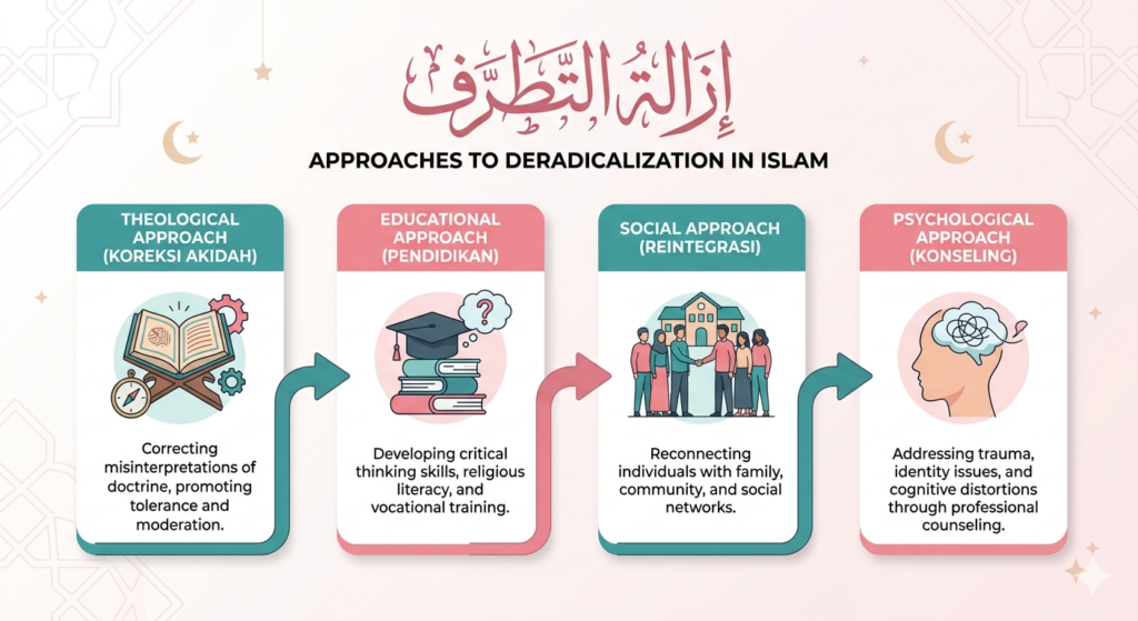 Infografis 4 pendekatan deradikalisasi dalam Islam teologis edukatif sosial psikologis