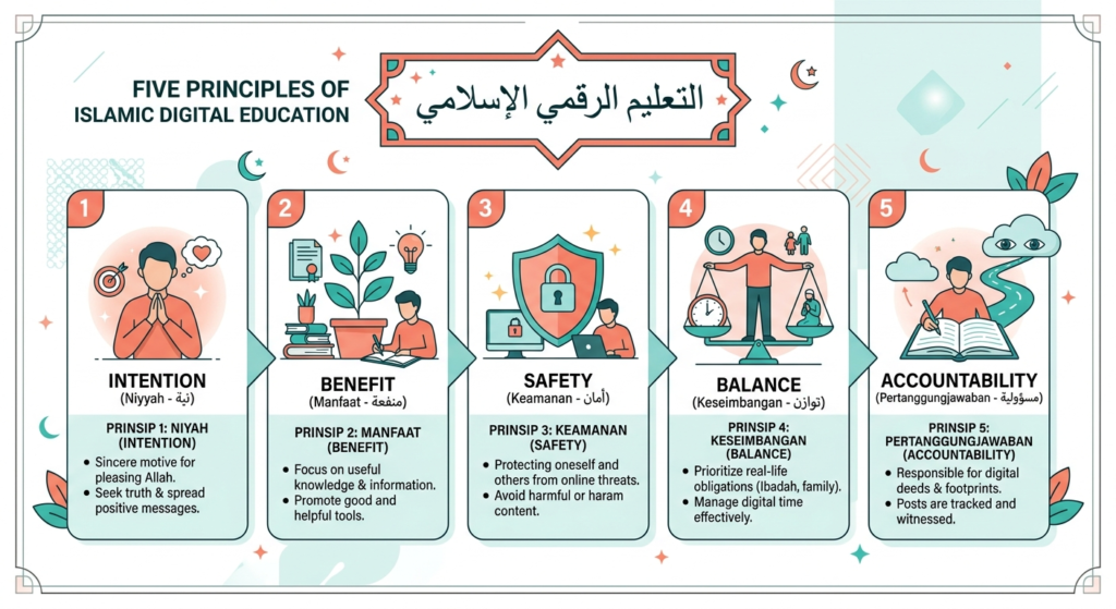 Infografis 5 prinsip pendidikan digital Islami untuk Muslim di era teknologi