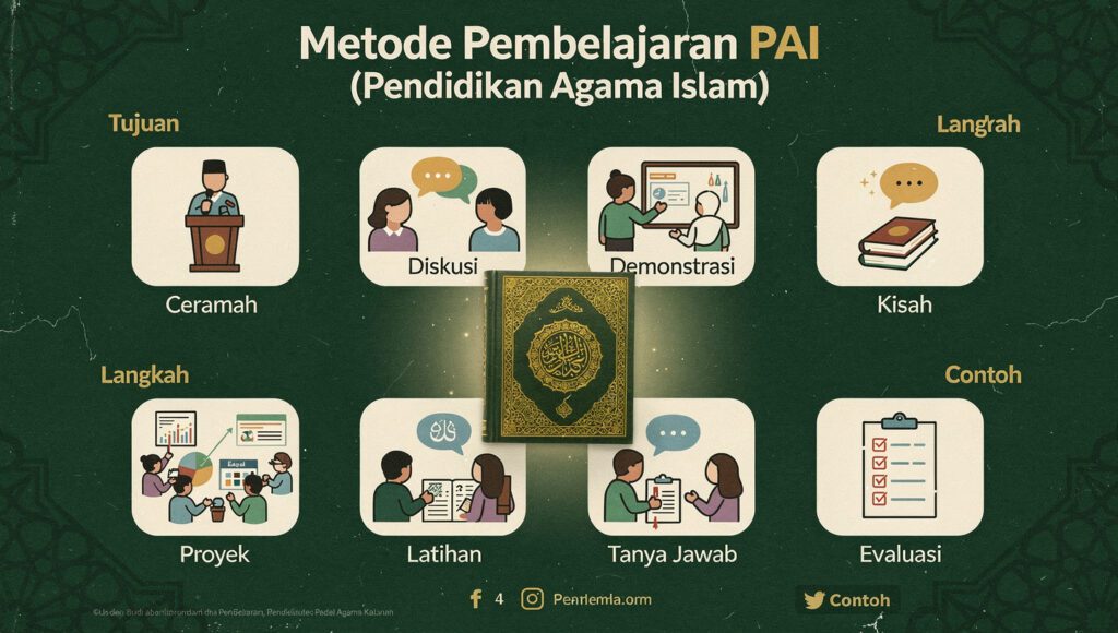 Infografis metode pembelajaran PAI yang efektif untuk guru madrasah berdasarkan pendekatan islami dan modern