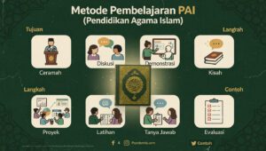 Infografis metode pembelajaran PAI yang efektif untuk guru madrasah berdasarkan pendekatan islami dan modern