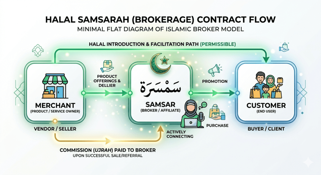 diagram akad samsarah dalam fikih islam analogi affiliate marketing merchant afiliasi pelanggan