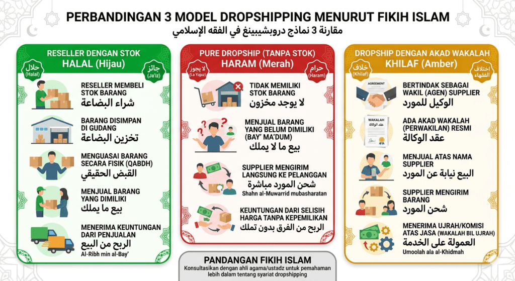  infografis 3 skema dropshipping halal haram dan khilaf dalam perspektif fikih islam