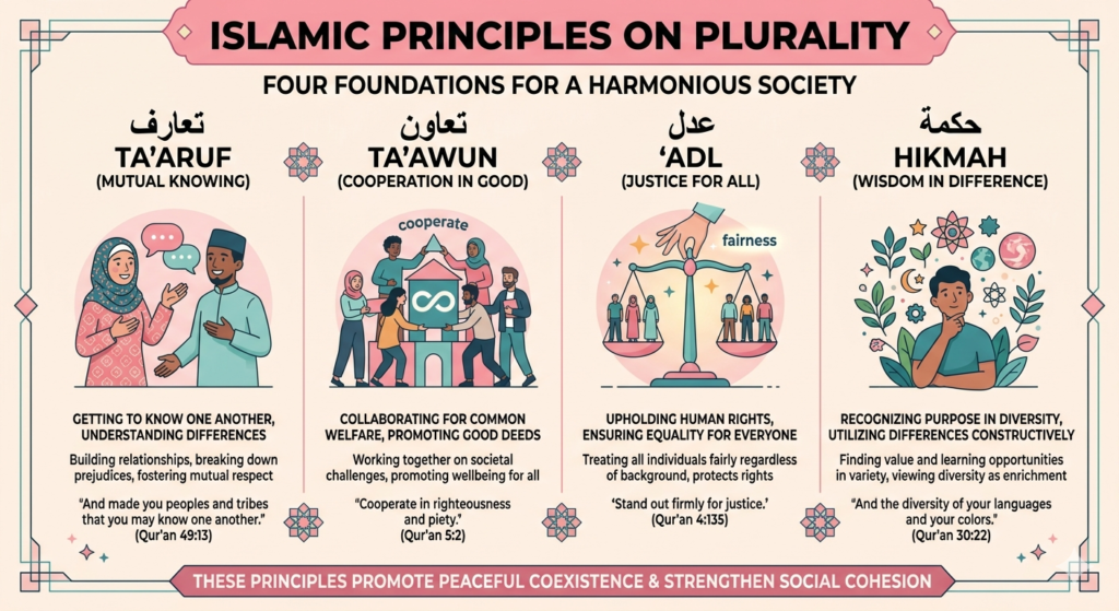 Panduan pandangan Islam tentang pluralitas keberagaman manusia dan 4 prinsip utamanya