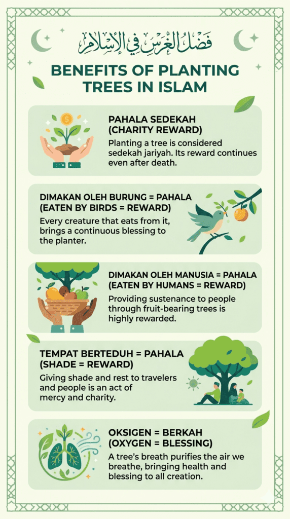 Infografis keutamaan menanam pohon dalam Islam pahala sedekah untuk burung manusia dan hewan